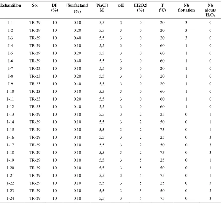 Tableau 8  Bilan des essais réalisés en phase I 