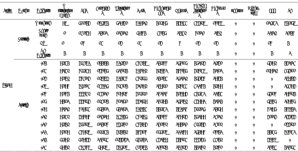 Tableau 10  Qualité des sols avant et après traitement par oxydation en phase I (mg/kg sec) 