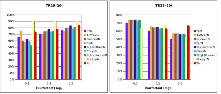 Figure 2 : Abattement (%) en phase I selon la concentration en surfactant 