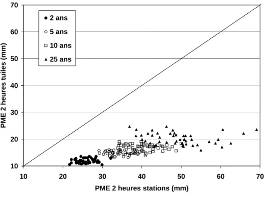Figure 4.6  PME sur 2 h aux tuiles en fonction des PME sur 2 h aux stations correspondantes