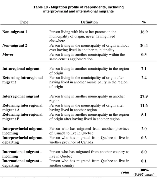 Table 10 - Migration profile of respondents, including  interprovincial and international migrants 
