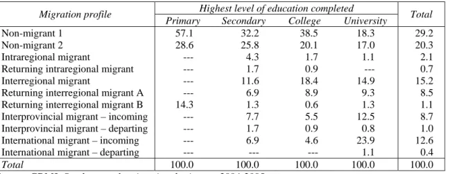 Table 14 - Migration profile by highest level of education completed (as a %)  Highest level of education completed 