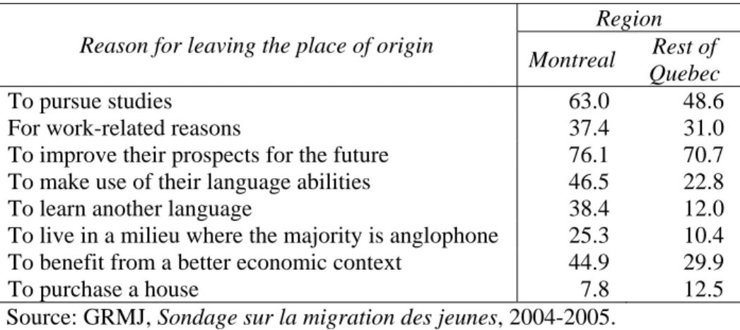 Table 18 - Reasons for leaving the place of origin, by region (as a %) 
