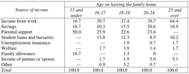 Table 22 - Financial situation at the first place settled in,  by age on leaving the family home (as a %) 