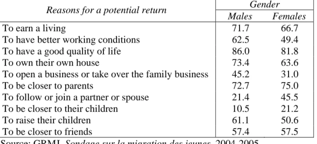 Table 27 - Reasons for a potential return to the place of origin, by gender (as a %) 
