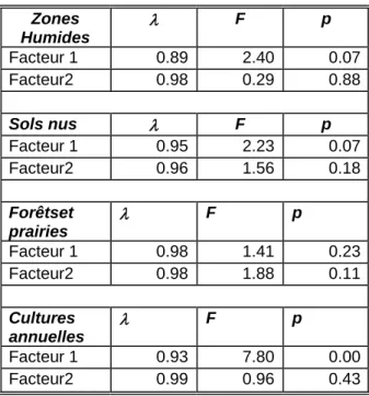 Tableau 10 : Synthèse de l’analyse discriminante générale : Lambda partiel de Wilks (λ )  et les valeurs de (F) d’exclusion et du niveau p associées à λ