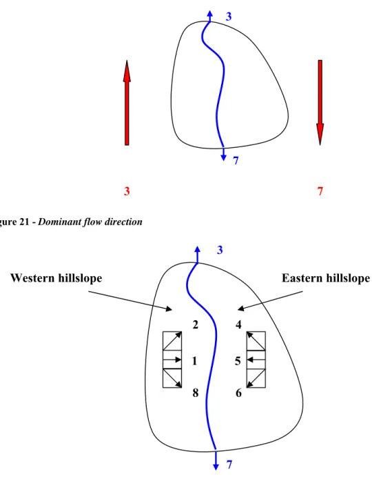 Figure 21 - Dominant flow direction