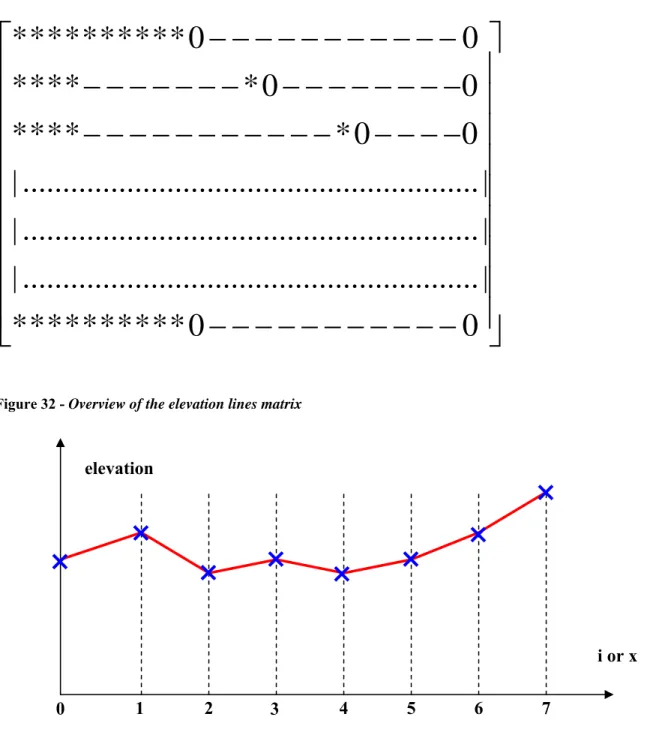 Figure 32 is an overview of the elevation lines matrix:  ********** 0 0 **** * 0 0 **** * 0 0 | ........................................................