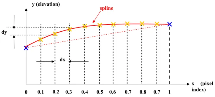 Figure 34 - – Illustration of cubic spline interpolation method 0 0.1  0.2  0.3 0.4 0.5  0.6 0.7 0.8 0.7  1 spline  x (pixel index) y (elevation) dy dx 