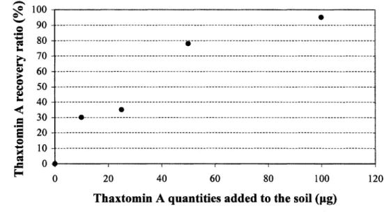 Fig.  4.  Thaxtomin A recovery rates from 10 g sandy soil supplemented with the  identical amounts of thaxtomin A  (the data represent the means of three replications)