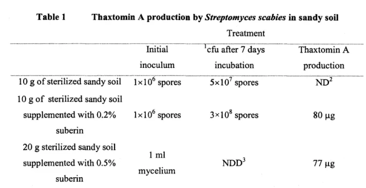 Table 1  Thaxtomin A production by Streptomyces scabies in sandy soil Treatment