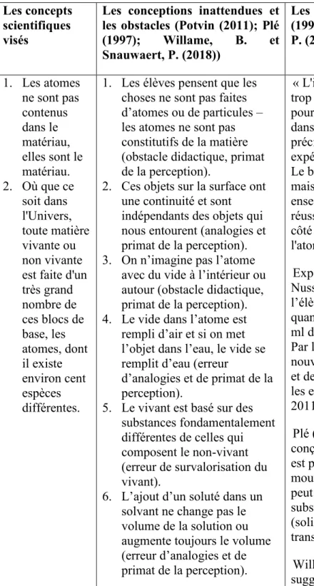 Tableau 3.  Les concepts scientifiques, les conceptions inattendues sur l’organisation de la  matière et des solutions 