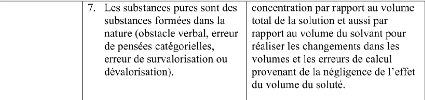 Tableau 4.  Les conceptions engendrées par l’incompréhension de la nature discontinue de la  matière 