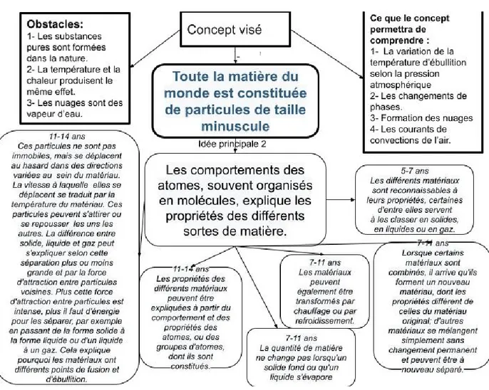 Figure 3.   Deuxième trame sur la deuxième idée principale de la nature de la matière 