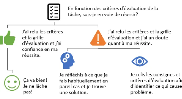Figure 4. Suggestion de modifications au premier arbre décisionnel. 