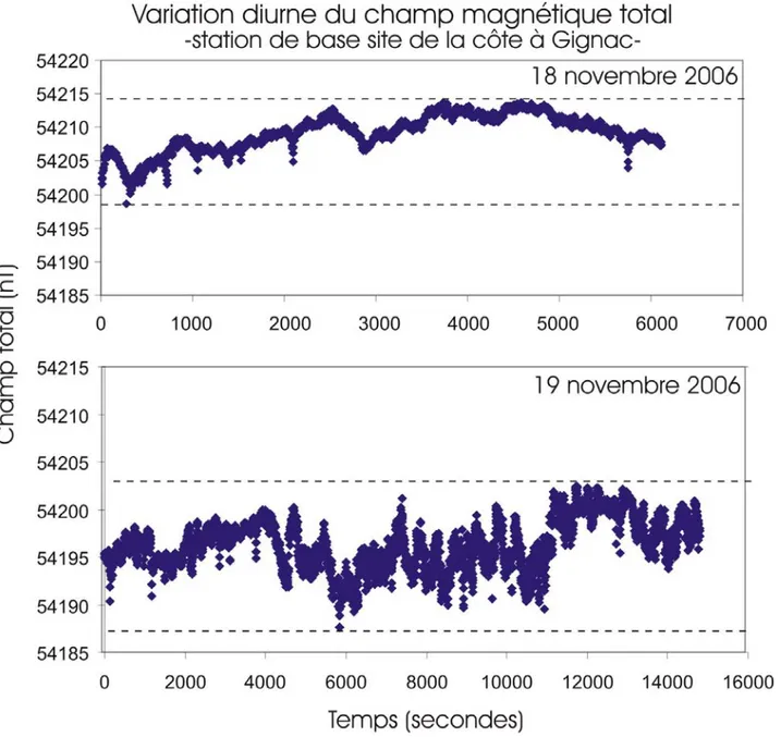 Figure 8.  Variations diurnes du champ magnétique total enregistré à la station de base installée sur le site  de la côte à Gignac