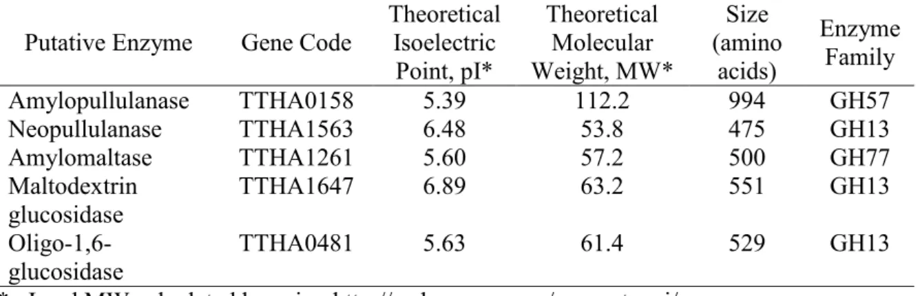 Table 3.1 Putative polysaccharide hydrolases identified after genomic sequencing of T