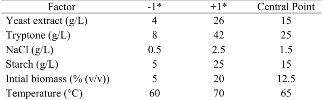 Table 3.3 presents the codes for the six factors proposed by the model (low level = -1, central  point = 0 and high level = +1)