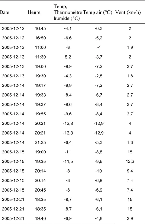 Tableau 3. Mesures météorologiques prises durant la période de production de neige en  décembre 2005