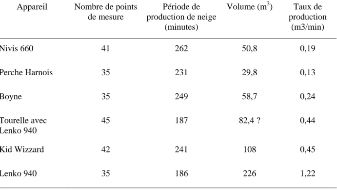 Tableau 7. Taille de l’échantillon pour l’interpolation des profondeurs, période de  production et volume estimé