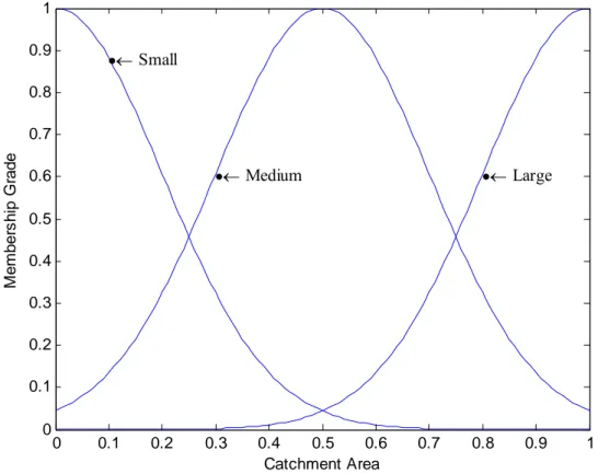 Figure 1. Typical Gaussian membership functions 