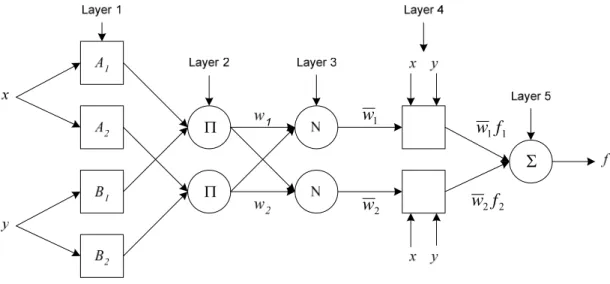 Figure 2. Architecture of the ANFIS 
