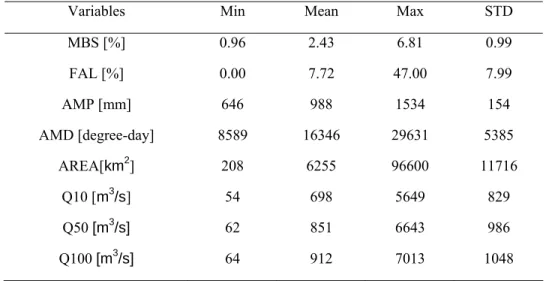 Table 1. Descriptive statistics of hydrological, physiographical and  meteorological variables 