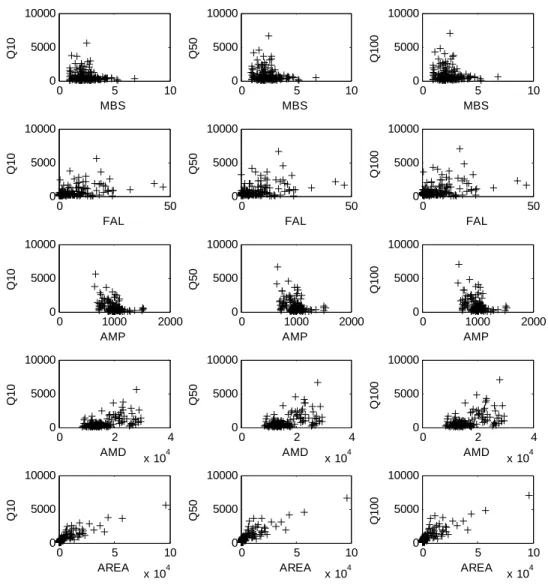 Figure 4. Scatter plot of site characteristics and flood quantiles 