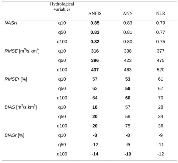 Table 2. Cross-validation Results   Hydrological  variables  ANFIS  ANN  NLR  NASH  q10  0.85  0.83 0.79  q50  0.83  0.81 0.77  q100  0.82  0.80 0.75  RMSE [m 3 /s.km 2 ] q10  316  338 377  q50  396  423 475  q100  437  463 520  RMSEr [%]  q10  57  53  61 