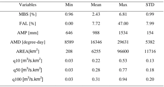 Table 1. Descriptive statistics of hydrological, physiographical  and meteorological variables 