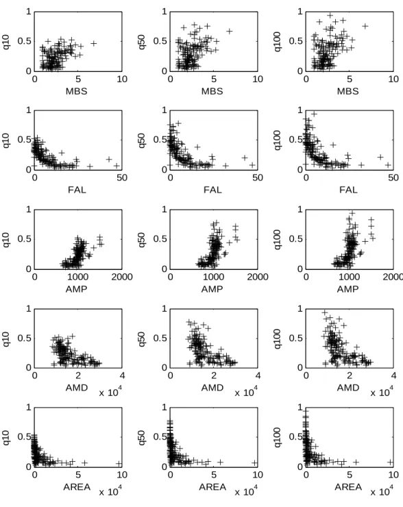 Figure 3. Scatter plot of site characteristics and specific flood quantiles 