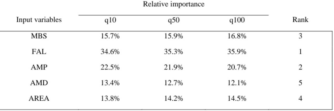 Table 3. Relative importance of the five input variables for the estimation  of the specific flood quantiles 