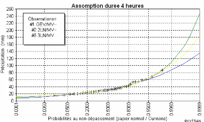 Figure 3.  Comparaison de l’ajustement des maximums saisonniers de durée 4 heures. 