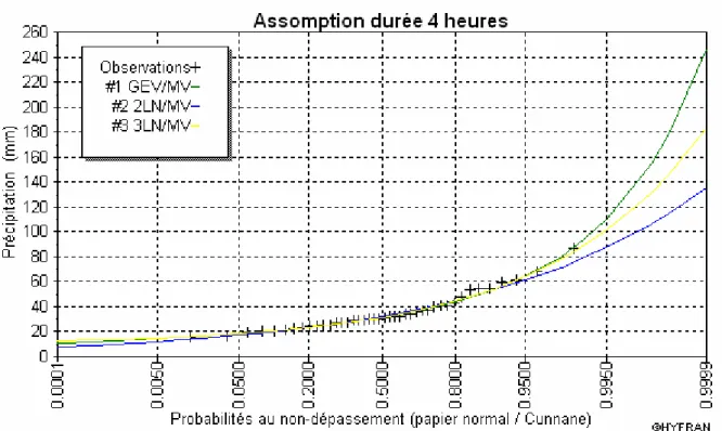 Figure 3.  Comparaison de l’ajustement des maximums saisonniers de durée 4 heures. 