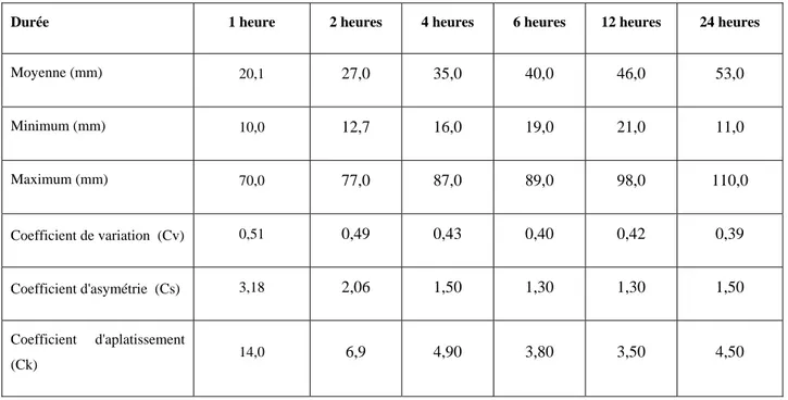 Tableau 1. Statistiques descriptives des maximums saisonniers pour différentes durées  (n=43)