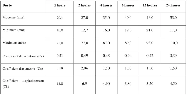 Tableau 1. Statistiques descriptives des maximums saisonniers pour différentes durées  (n=43)