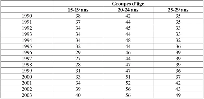 Tableau 3.1 : Taux d’activité des jeunes étudiants à temps plein au Québec,  selon le groupe d’âge, 1990-2003 (%) 
