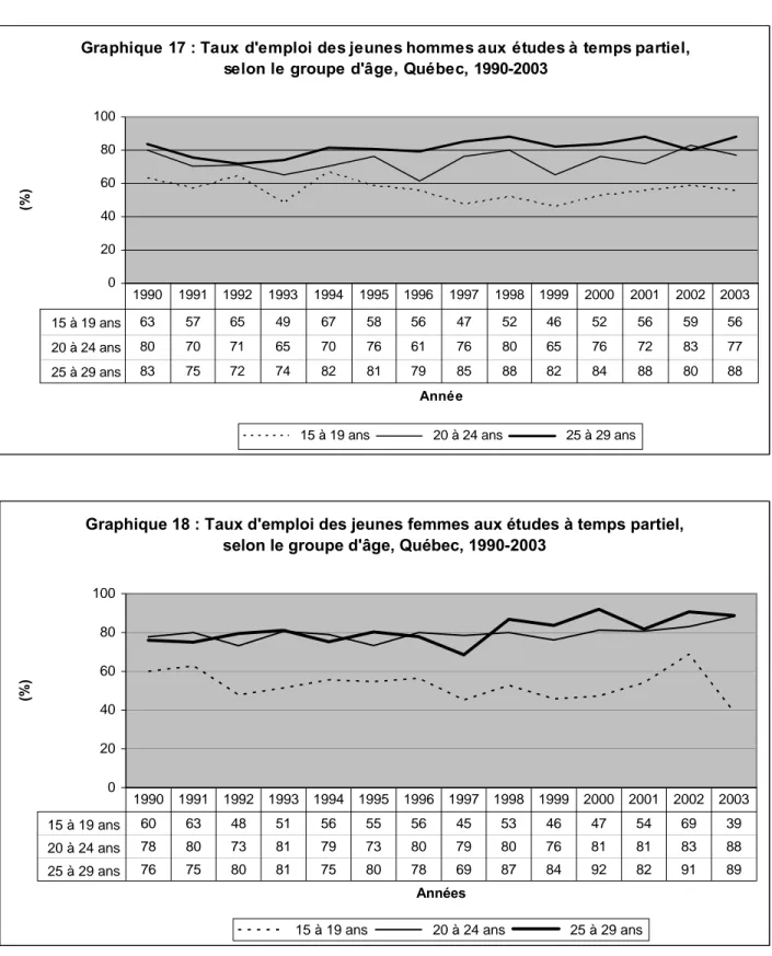 Graphique 17 : Taux d'emploi des jeunes hommes aux études à temps partiel,  selon le groupe d'âge, Québec, 1990-2003