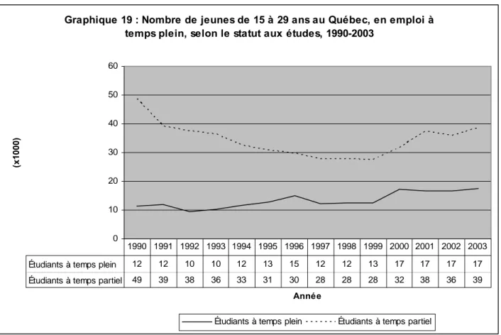 Graphique 19 : Nombre de jeunes de 15 à 29 ans au Québec, en emploi à  temps plein, selon le statut aux études, 1990-2003