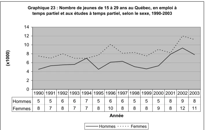 Graphique 23 : Nombre de jeunes de 15 à 29 ans au Québec, en emploi à  temps partiel et aux études à temps partiel, selon le sexe, 1990-2003