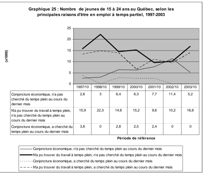 Graphique 25 : Nombre  de jeunes de 15 à 24 ans au Québec, selon les  principales raisons d'être en emploi à temps partiel, 1997-2003
