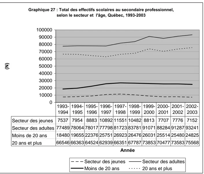 Graphique 27 : Total des effectifs scolaires au secondaire professionnel, selon le secteur et  l'âge, Québec, 1993-2003