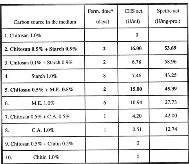 Table 4 Effect of carbon source on chitosanase production
