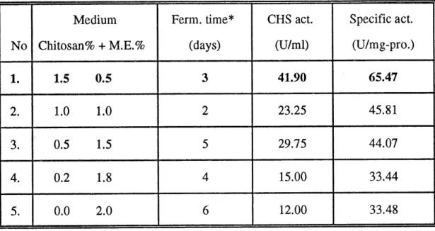 Table 5 Optimization of the ratio between chitosan and enrichment.