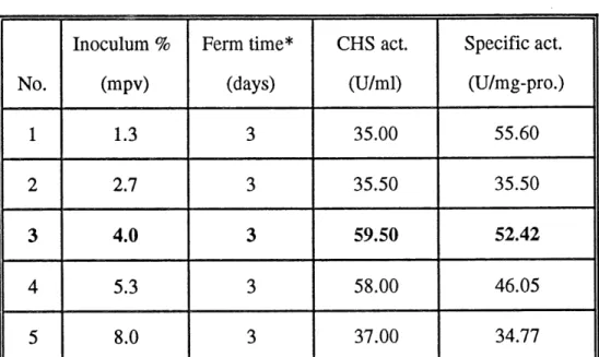 Table 7 Optimization of inoculum. 36 No. 1 2 3 4 5 Inoculum %(mpv)1.32.74.05.38.0 Ferm time*(days)33333 CHS act.(U/ml)35.0035.5059.5058.0037.00 Specific act