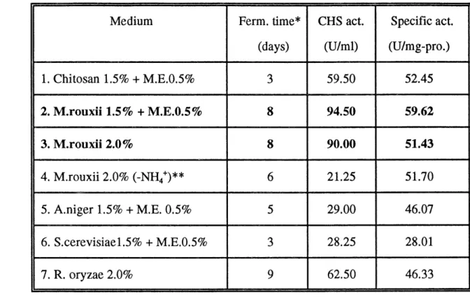 Table 8 Chitosanase production on natural substrates.