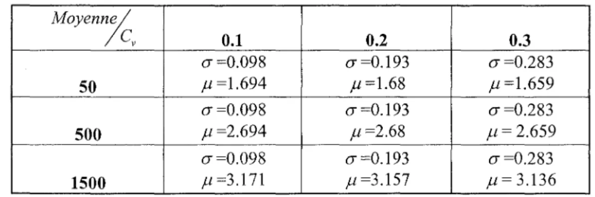 Tableau 1 : Paramètres  JI  et  ( j   correspondants aux différentes valeurs de la moyenne et du  coefficient de variation( Cv)