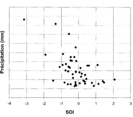 Figure  3.  Nuage  de  points  des  précipitations  maximales  annuelles  observées  et  les  valeurs  des  SOI correspondantes 