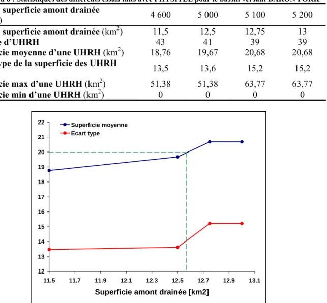 Tableau 6 : Statistiques des différents essais faits avec PHYSITEL pour le bassin versant BARON FORK 
