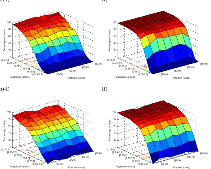 Figure 3 : Sauts identifiés (%) dans les séries avec un saut de moyenne de longueur 100 ans  I) correctement identifiés II) bien identifiés a) méthode d’Alexandersson b) régression multiple  c) régression à deux phases d) approche bivariée e) test de Stude